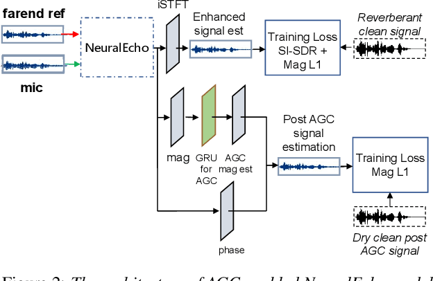 Figure 3 for NeuralEcho: A Self-Attentive Recurrent Neural Network For Unified Acoustic Echo Suppression And Speech Enhancement
