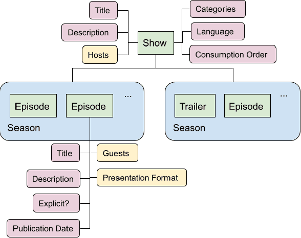 Figure 1 for Current Challenges and Future Directions in Podcast Information Access
