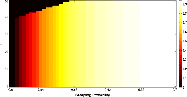 Figure 1 for Rank Determination for Low-Rank Data Completion