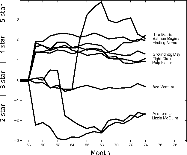 Figure 4 for A Collaborative Kalman Filter for Time-Evolving Dyadic Processes