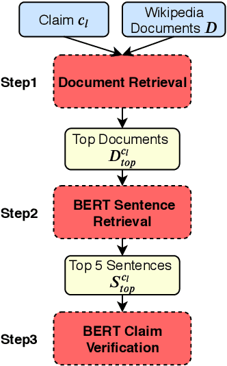 Figure 2 for BERT for Evidence Retrieval and Claim Verification