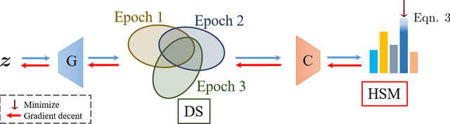Figure 3 for This dataset does not exist: training models from generated images