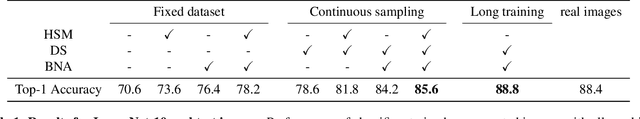 Figure 2 for This dataset does not exist: training models from generated images