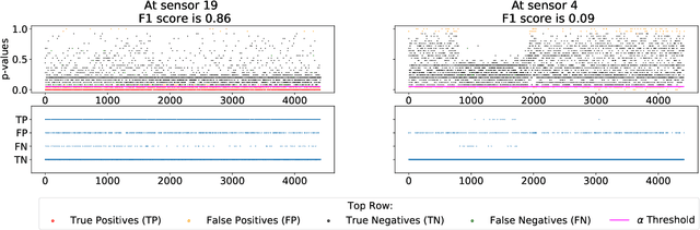 Figure 2 for Conformal Anomaly Detection on Spatio-Temporal Observations with Missing Data