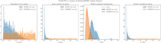 Figure 1 for Model-agnostic out-of-distribution detection using combined statistical tests