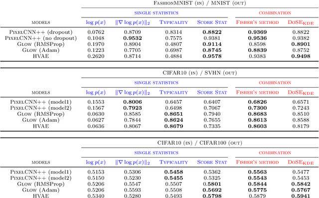 Figure 2 for Model-agnostic out-of-distribution detection using combined statistical tests