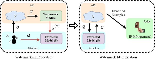 Figure 1 for Protecting Intellectual Property of Language Generation APIs with Lexical Watermark