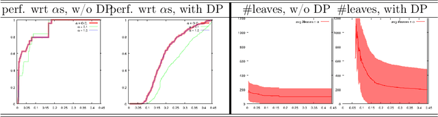 Figure 2 for Boosted and Differentially Private Ensembles of Decision Trees