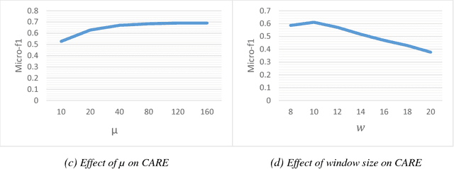 Figure 4 for Community Aware Random Walk for Network Embedding