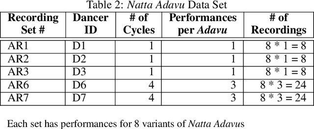 Figure 3 for Posture and sequence recognition for Bharatanatyam dance performances using machine learning approach