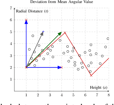 Figure 2 for A Segment-Wise Gaussian Process-Based Ground Segmentation With Local Smoothness Estimation