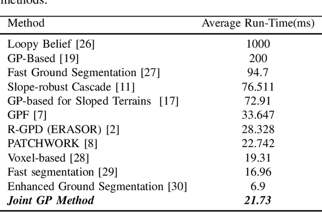 Figure 4 for A Segment-Wise Gaussian Process-Based Ground Segmentation With Local Smoothness Estimation