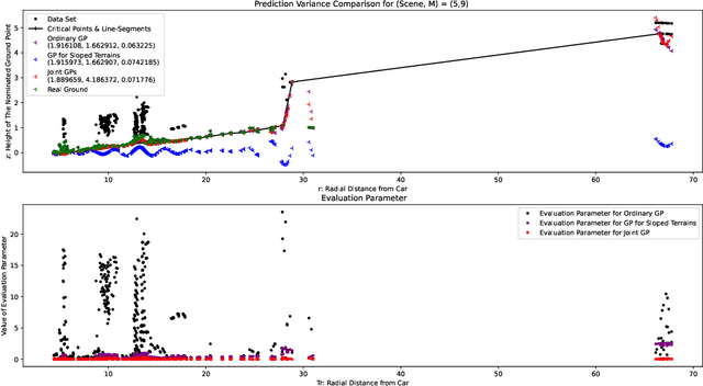 Figure 3 for A Segment-Wise Gaussian Process-Based Ground Segmentation With Local Smoothness Estimation