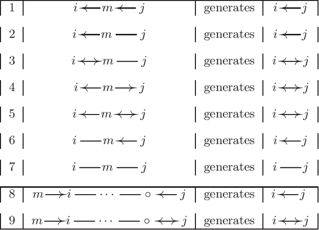 Figure 2 for Marginalization and Conditioning for LWF Chain Graphs