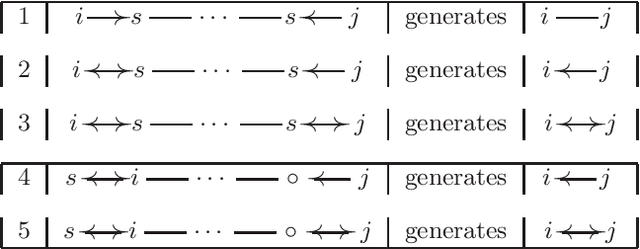 Figure 4 for Marginalization and Conditioning for LWF Chain Graphs