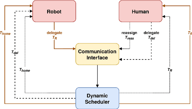 Figure 3 for A Dynamic Architecture for Task Assignment and Scheduling for Collaborative Robotic Cells
