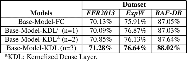 Figure 2 for Kernelized dense layers for facial expression recognition