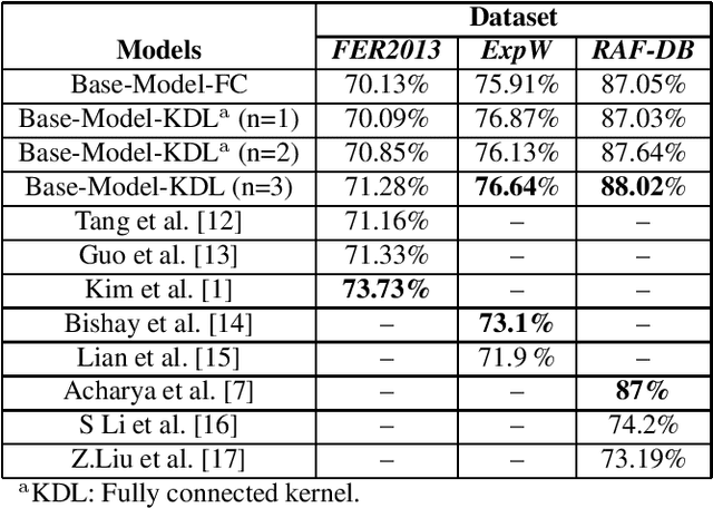 Figure 3 for Kernelized dense layers for facial expression recognition