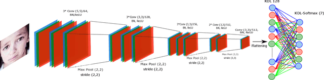 Figure 4 for Kernelized dense layers for facial expression recognition