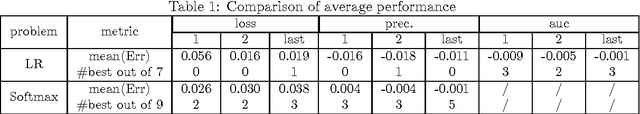 Figure 1 for Greedy Step Averaging: A parameter-free stochastic optimization method