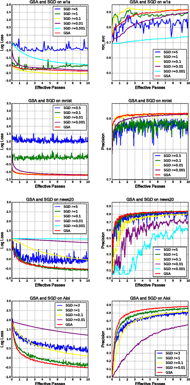 Figure 2 for Greedy Step Averaging: A parameter-free stochastic optimization method