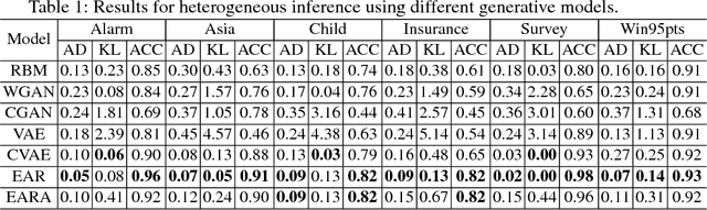 Figure 2 for Generative Model for Heterogeneous Inference