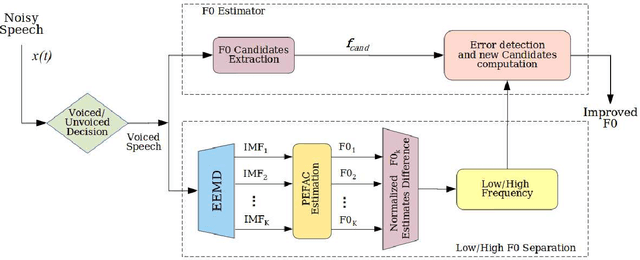 Figure 1 for Noisy Speech Based Temporal Decomposition to Improve Fundamental Frequency Estimation