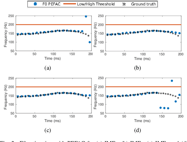 Figure 2 for Noisy Speech Based Temporal Decomposition to Improve Fundamental Frequency Estimation