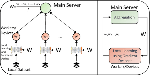 Figure 1 for From Federated Learning to Fog Learning: Towards Large-Scale Distributed Machine Learning in Heterogeneous Wireless Networks