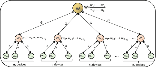 Figure 3 for From Federated Learning to Fog Learning: Towards Large-Scale Distributed Machine Learning in Heterogeneous Wireless Networks