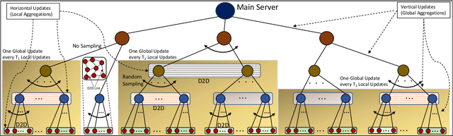 Figure 4 for From Federated Learning to Fog Learning: Towards Large-Scale Distributed Machine Learning in Heterogeneous Wireless Networks