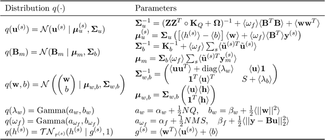 Figure 2 for A Mutually-Dependent Hadamard Kernel for Modelling Latent Variable Couplings