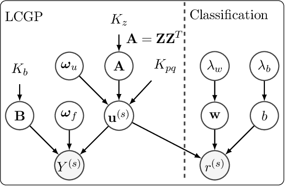 Figure 3 for A Mutually-Dependent Hadamard Kernel for Modelling Latent Variable Couplings