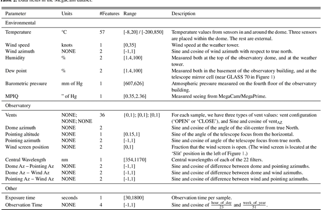 Figure 3 for Uncertainty-Aware Learning for Improvements in Image Quality of the Canada-France-Hawaii Telescope