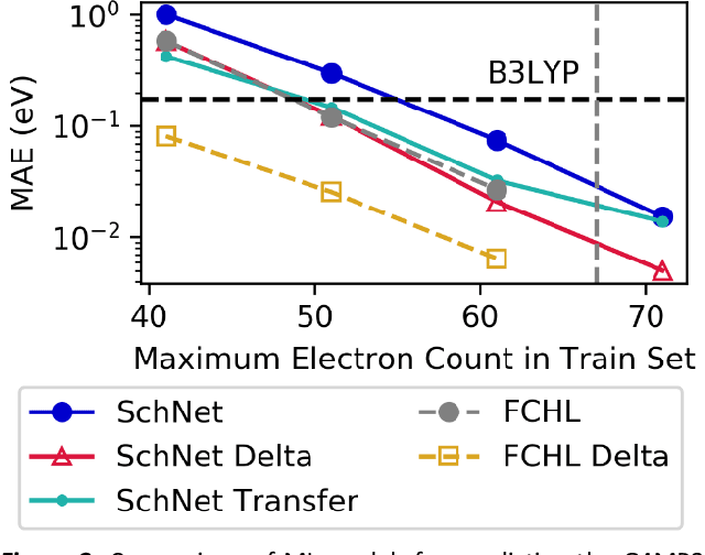 Figure 2 for Machine Learning Prediction of Accurate Atomization Energies of Organic Molecules from Low-Fidelity Quantum Chemical Calculations