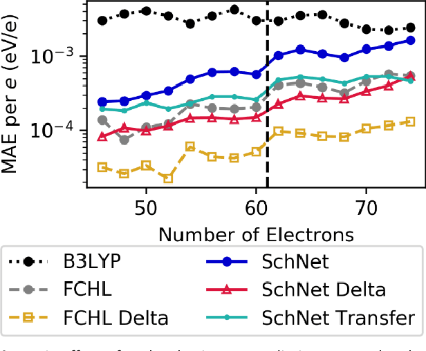 Figure 3 for Machine Learning Prediction of Accurate Atomization Energies of Organic Molecules from Low-Fidelity Quantum Chemical Calculations