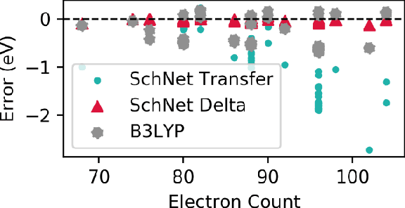 Figure 4 for Machine Learning Prediction of Accurate Atomization Energies of Organic Molecules from Low-Fidelity Quantum Chemical Calculations