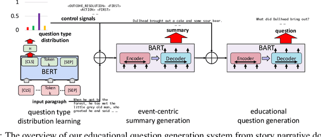 Figure 1 for Educational Question Generation of Children Storybooks via Question Type Distribution Learning and Event-Centric Summarization