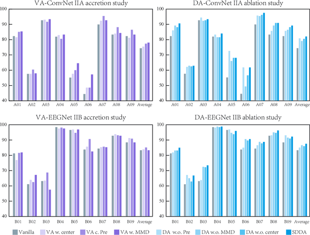 Figure 3 for Priming Cross-Session Motor Imagery Classification with A Universal Deep Domain Adaptation Framework