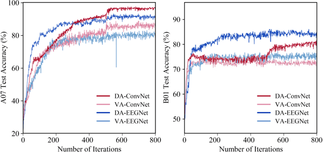 Figure 4 for Priming Cross-Session Motor Imagery Classification with A Universal Deep Domain Adaptation Framework