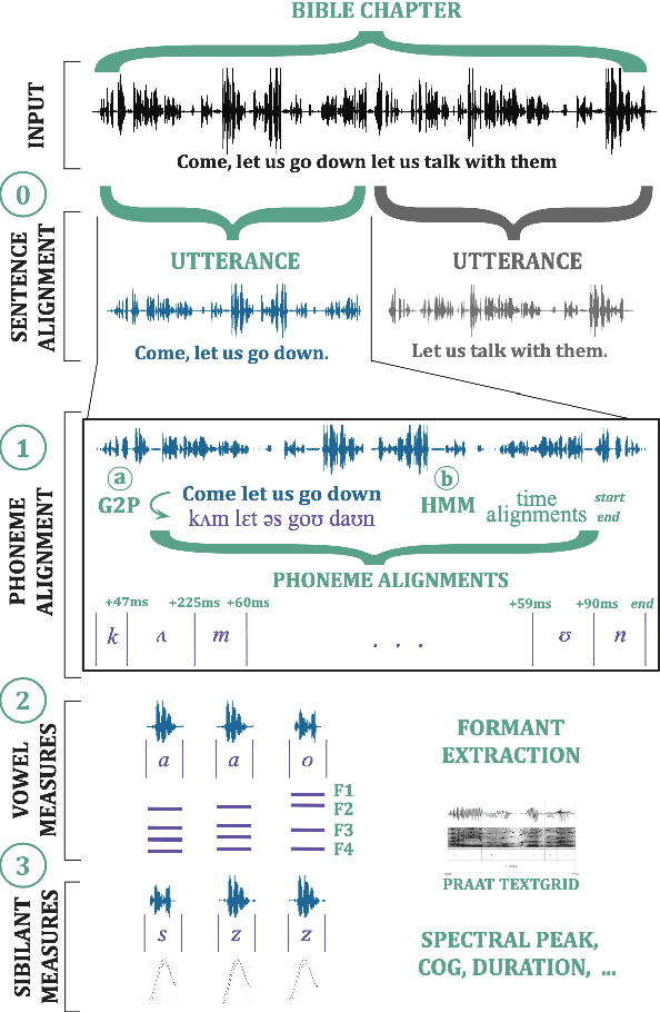 Figure 3 for A Corpus for Large-Scale Phonetic Typology