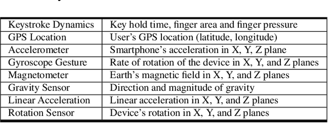 Figure 3 for Actions Speak Louder Than (Pass)words: Passive Authentication of Smartphone Users via Deep Temporal Features