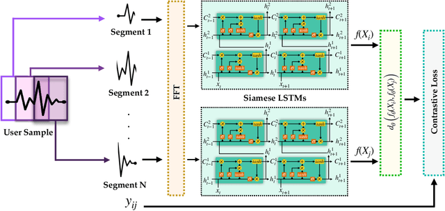 Figure 4 for Actions Speak Louder Than (Pass)words: Passive Authentication of Smartphone Users via Deep Temporal Features