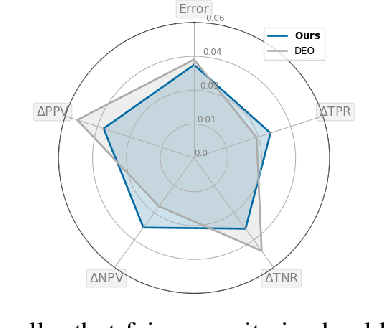 Figure 1 for Beyond Impossibility: Balancing Sufficiency, Separation and Accuracy