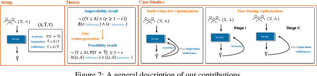 Figure 3 for Beyond Impossibility: Balancing Sufficiency, Separation and Accuracy