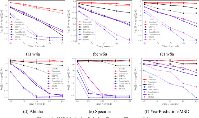 Figure 1 for Iterative Hessian Sketch in Input Sparsity Time