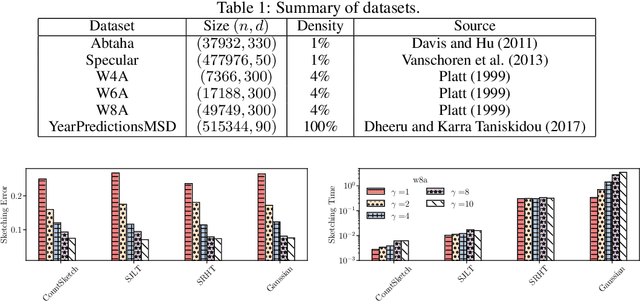 Figure 2 for Iterative Hessian Sketch in Input Sparsity Time