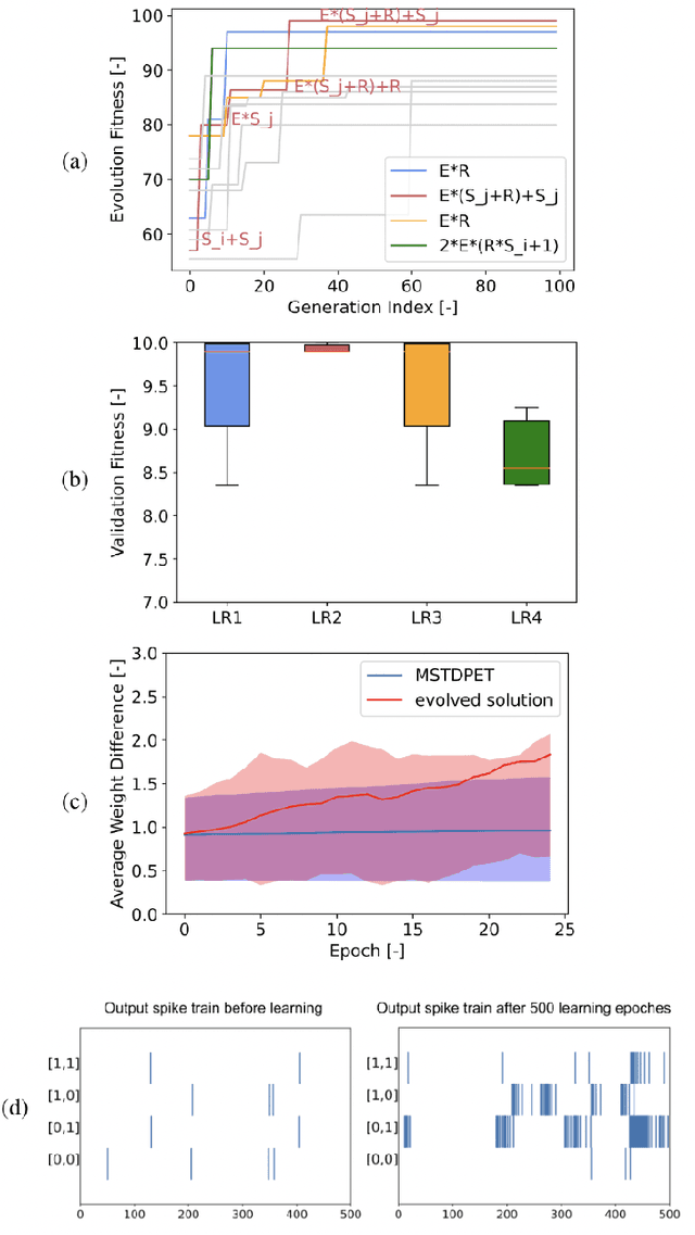 Figure 4 for Evolving-to-Learn Reinforcement Learning Tasks with Spiking Neural Networks