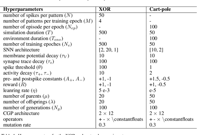 Figure 2 for Evolving-to-Learn Reinforcement Learning Tasks with Spiking Neural Networks