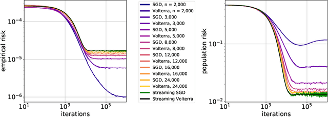 Figure 4 for Implicit Regularization or Implicit Conditioning? Exact Risk Trajectories of SGD in High Dimensions